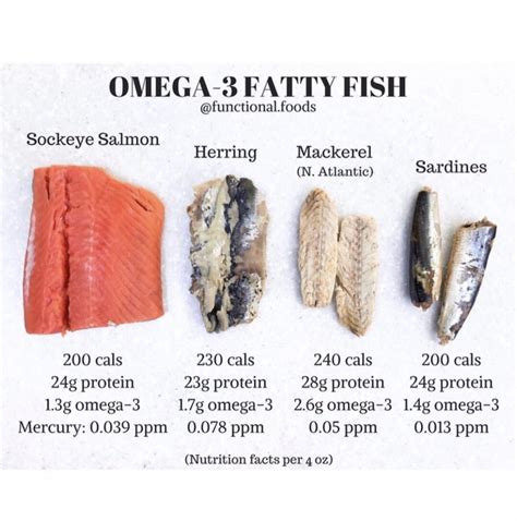 cod fish omega 3 content.